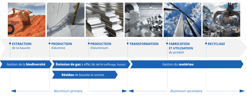 Schéma représentant le cycle de vie de l'aluminium, de l'extraction au recyclage